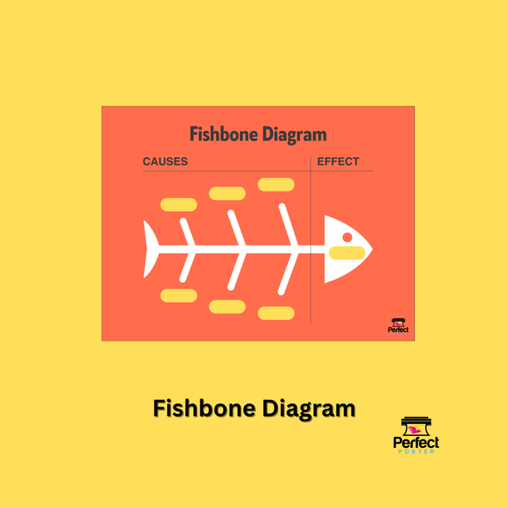 Fishbone Diagram Poster - School Poster Template - Perfect Poster